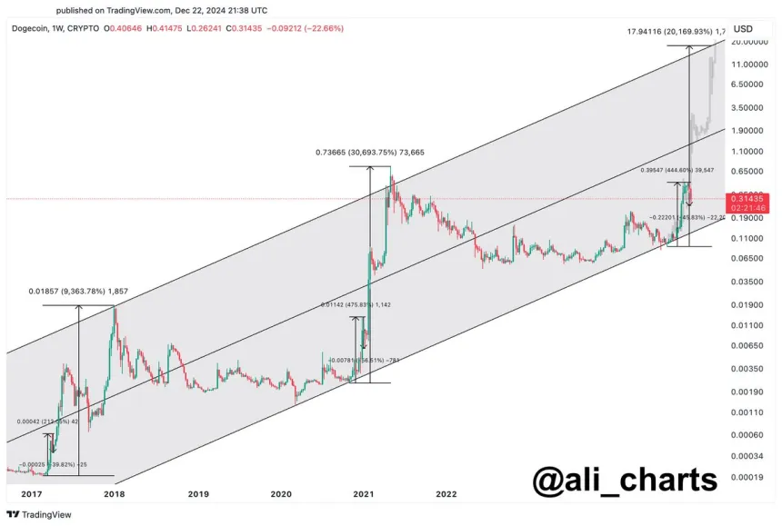 Dogecoin следует макро бычьему паттерну