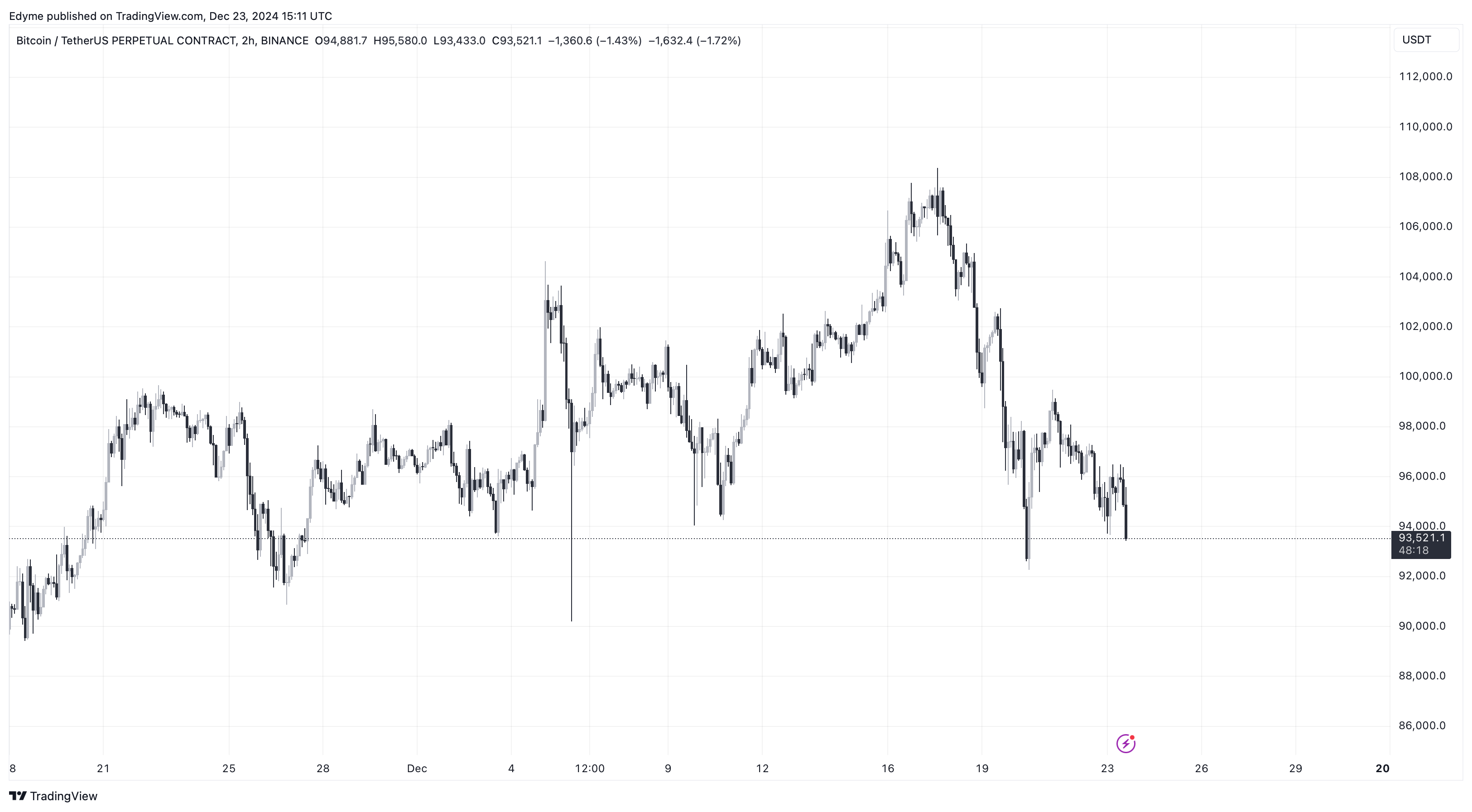 График цены Биткойна (BTC) на TradingView