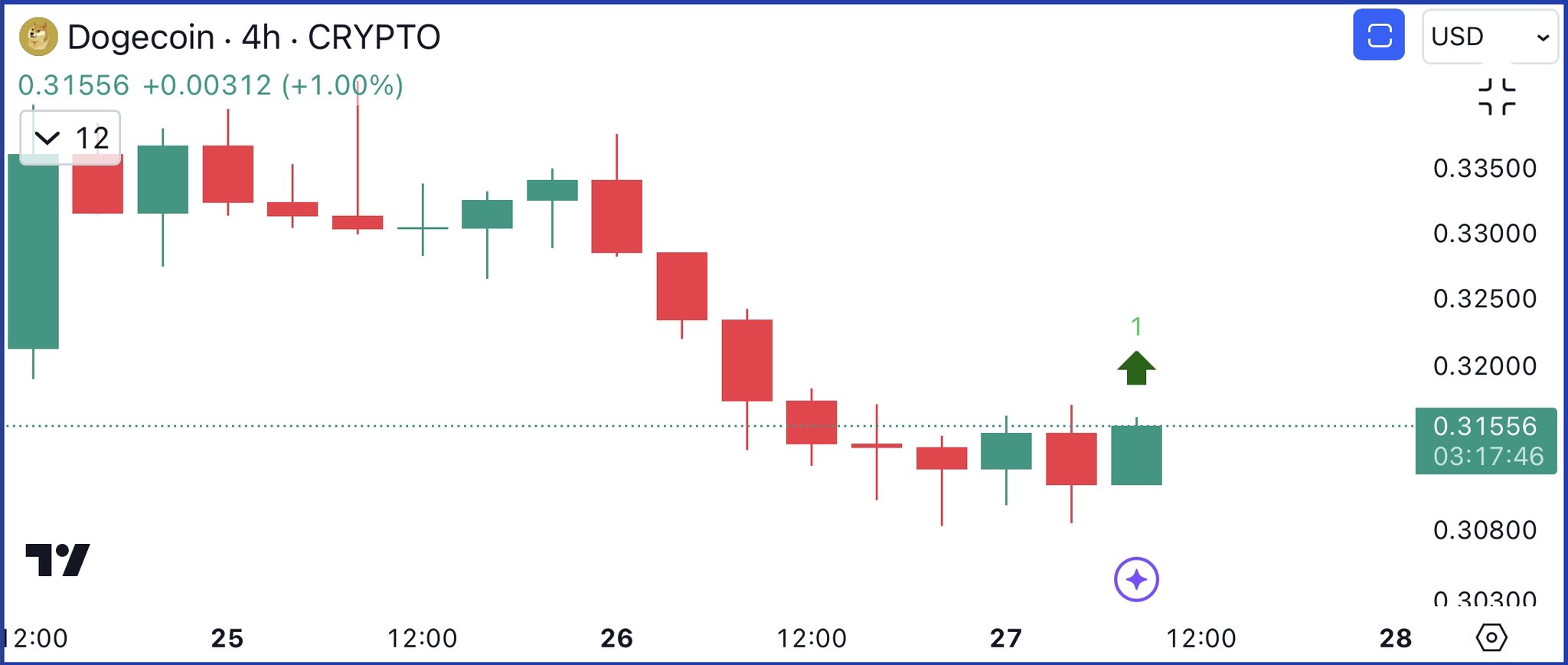 Dogecoin Prepares for Breakout: Fibonacci Levels Hint at $0.425 Target