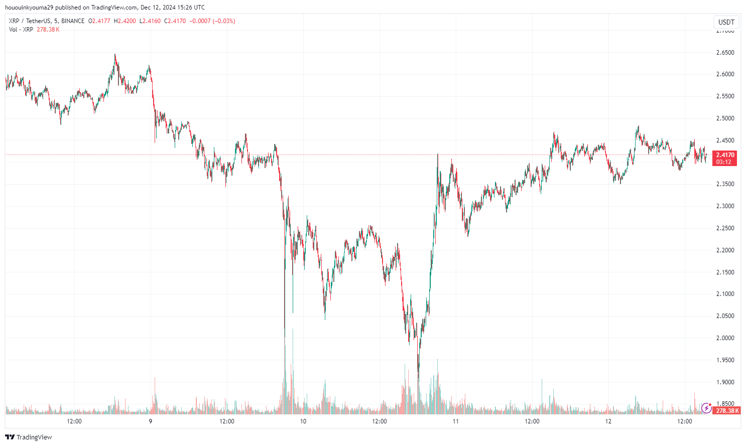 XRP Price Chart