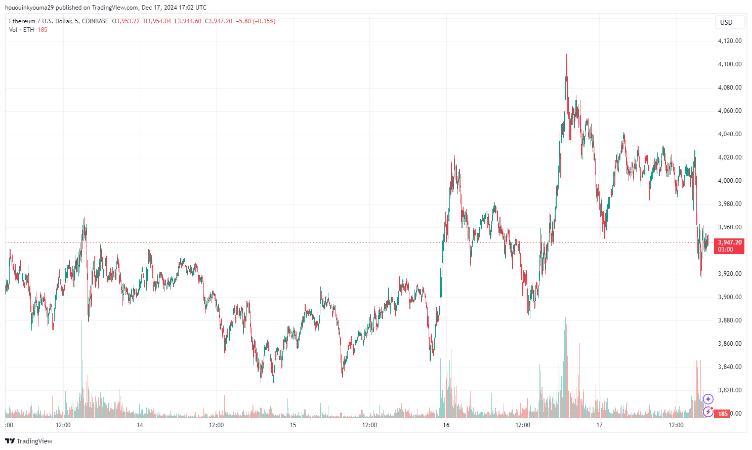 Ethereum Price Chart