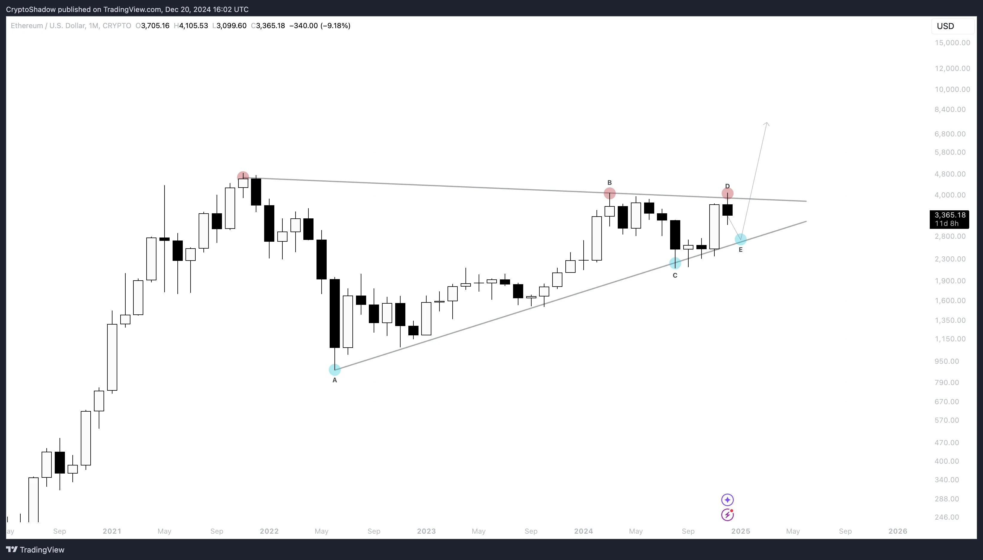 Ethereum chart