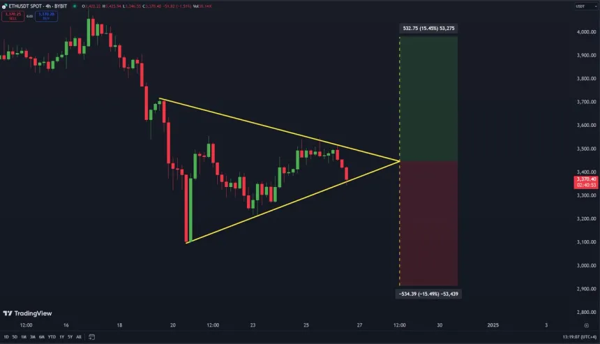 Ethereum forming a symmetrical pattern