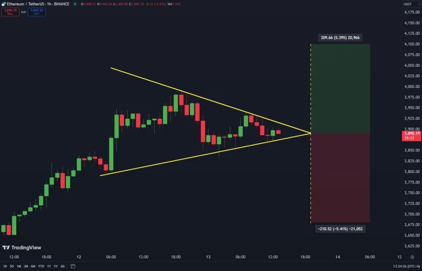 Ethereum trading within this symmetrical triangle