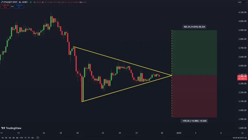 Ethereum trading within symmetrical triangle