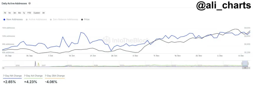 Ethereum On-chain metrics look strong this week 