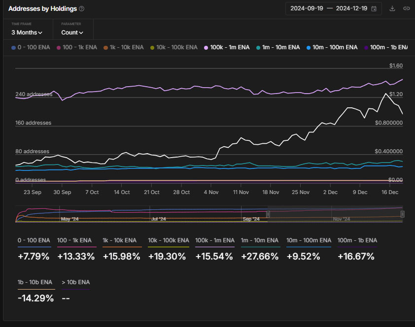 Ethena (ENA) Price Below $1: Will Whales Prevent Further Decline?