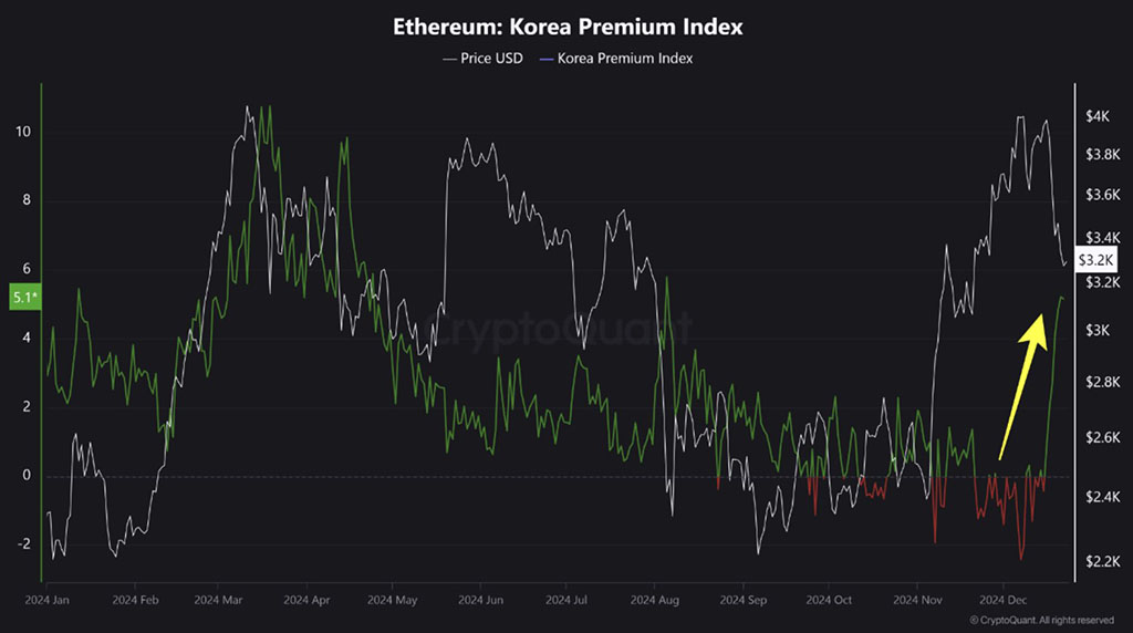 Ethereum (ETH) Price Skyrockets Overnight: Is $4,000 Target in Sight?