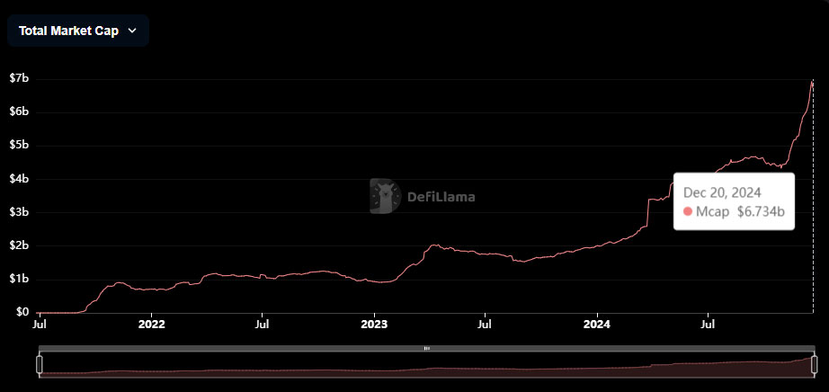 Ethereum Layer-2s Hit Record Highs with $13.5B in Stablecoins Locked