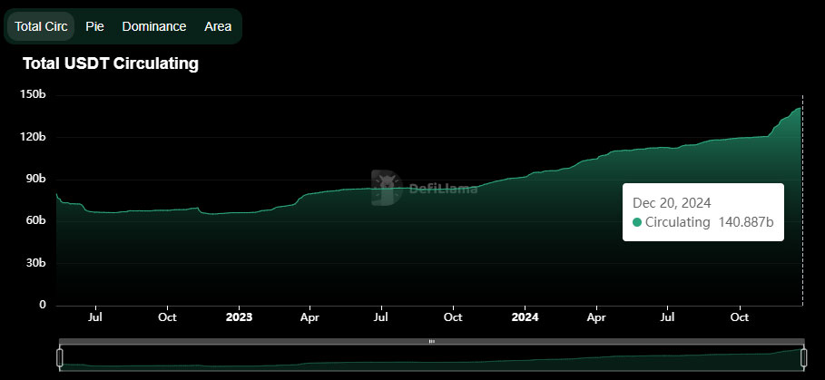 Ethereum Layer-2s Hit Record Highs with $13.5B in Stablecoins Locked