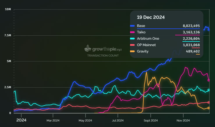 Ethereum Layer-2s Hit Record Highs with $13.5B in Stablecoins Locked