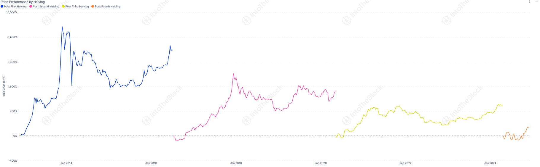 Bitcoin price performance by halving.