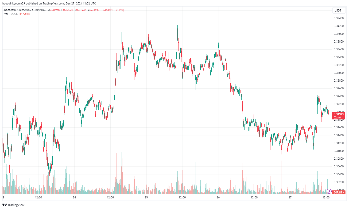 Dogecoin Price Chart