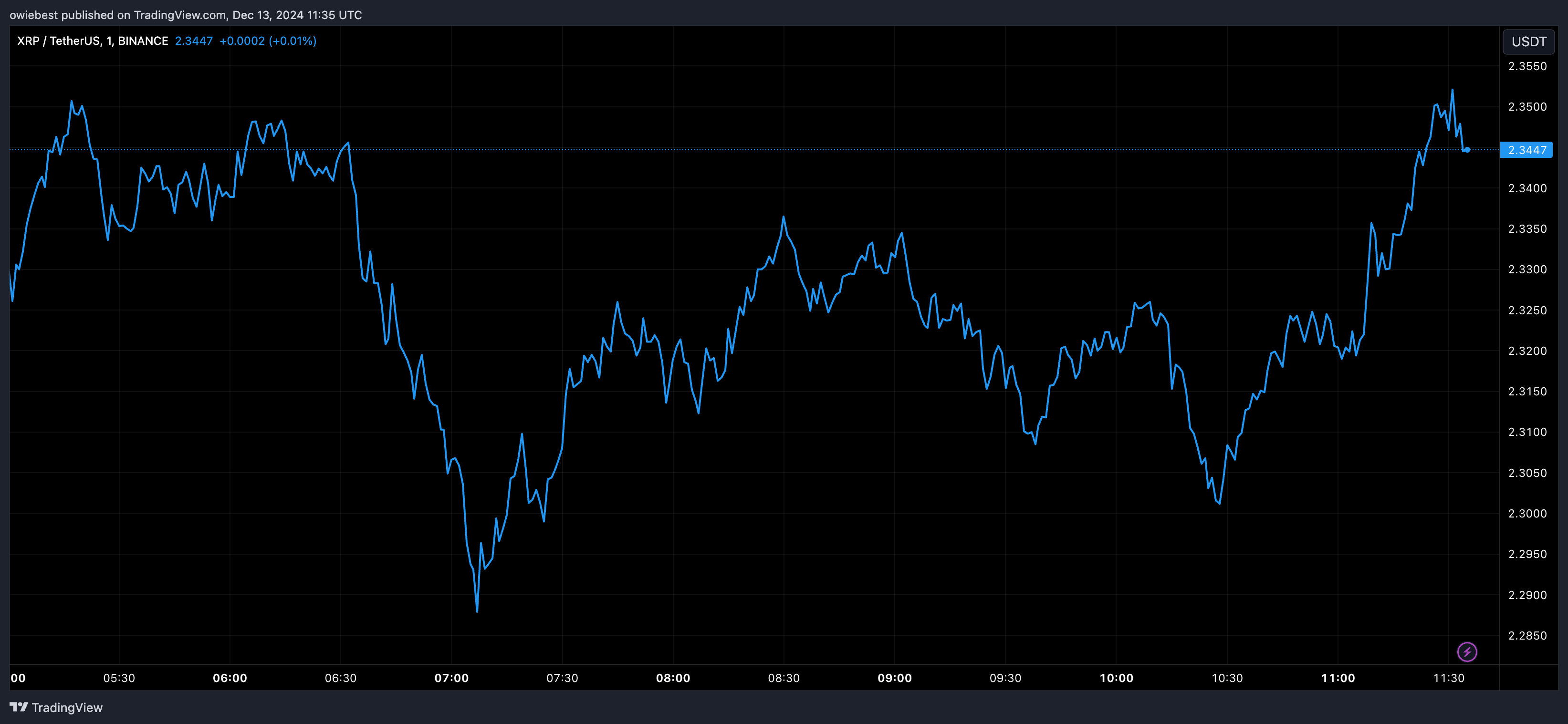 XRP price chart from Tradingview.com