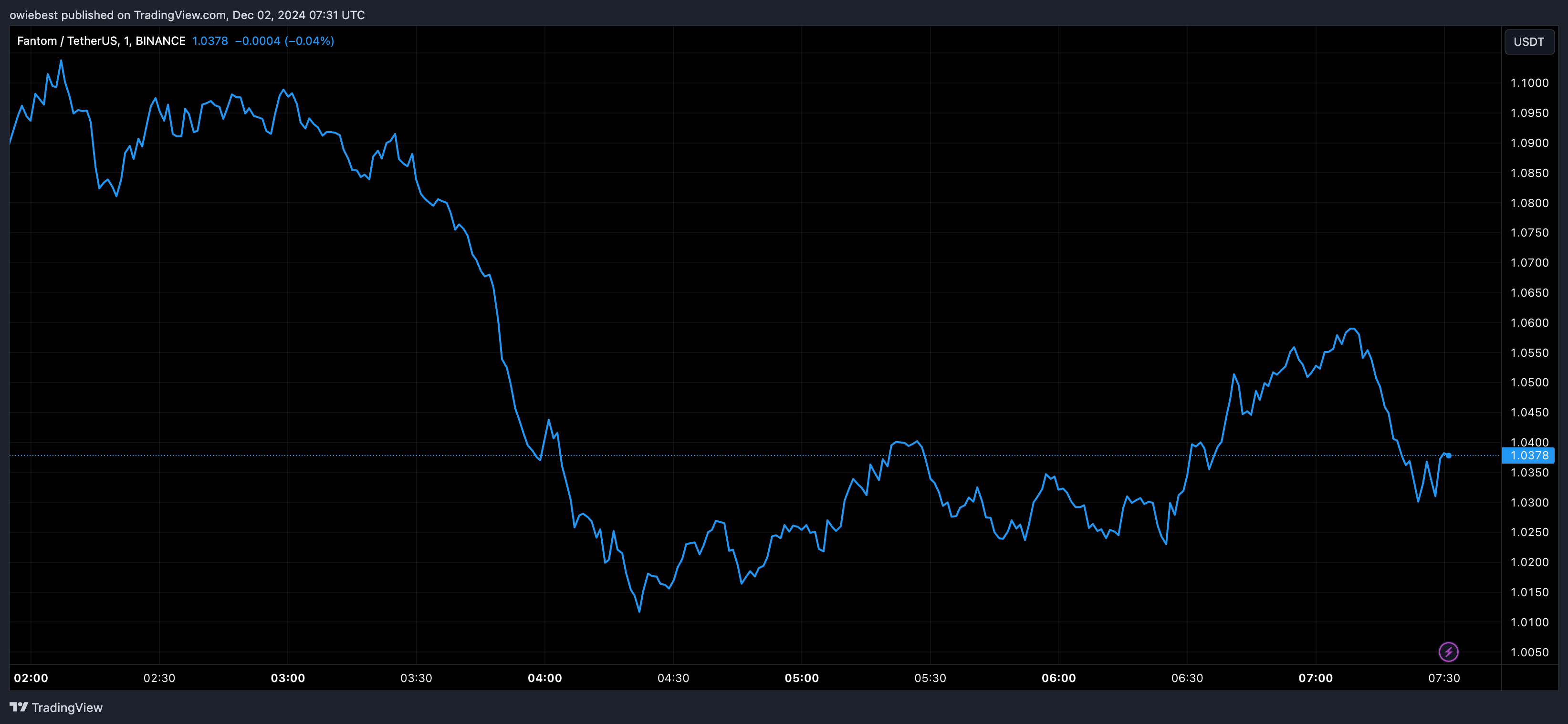 График цены Fantom с Tradingview.com