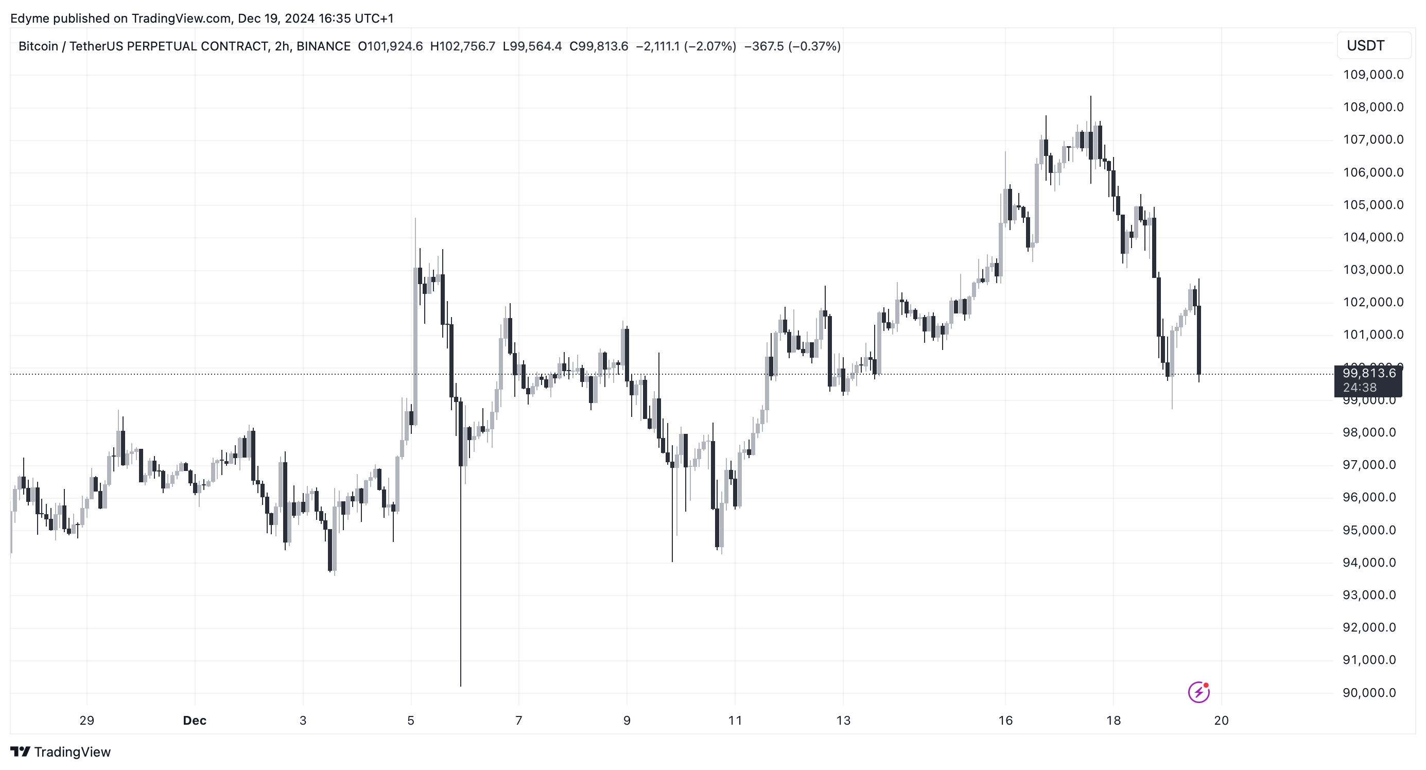 Bitcoin (BTC) price chart on TradingView