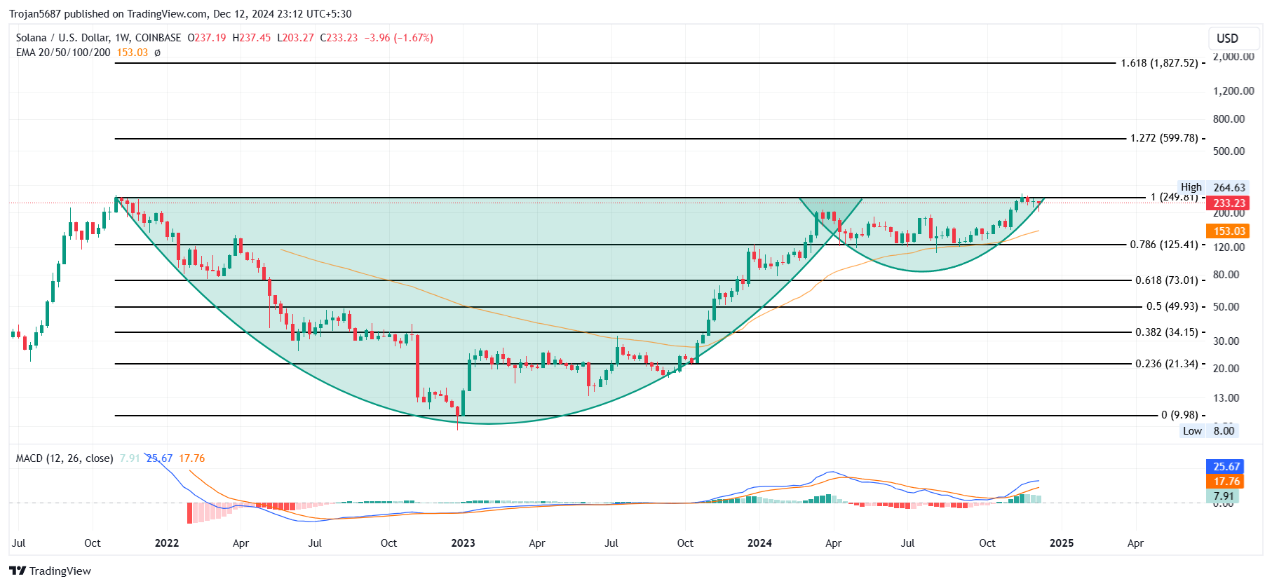 COINBASE:SOLUSD Chart Image by Trojan5687