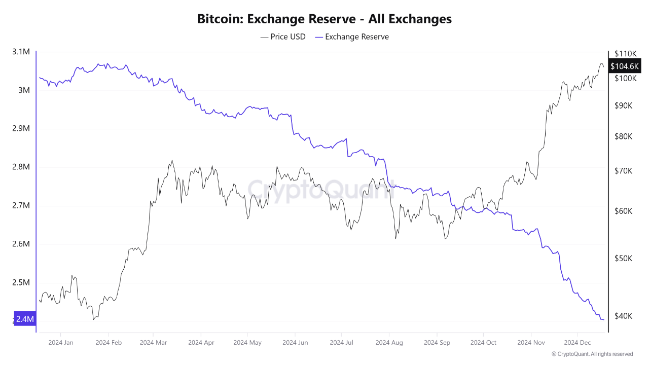 Bitcoin Exchange Reserve.