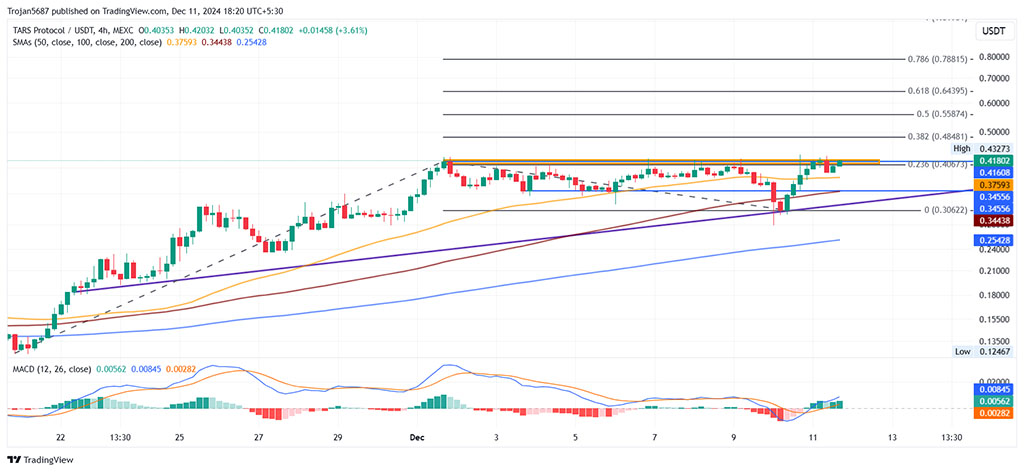 Is Tars AI Next Big Thing? Whales Buy 9.09M TAI as Binance Listing Hypes