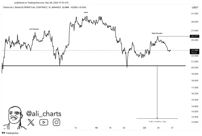 Chainlink формирует модель 'голова и плечи'