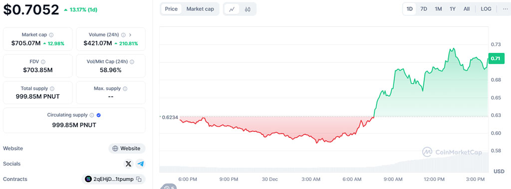 PNUT Soars 13% as Whale Accumulates 1% of Total Supply