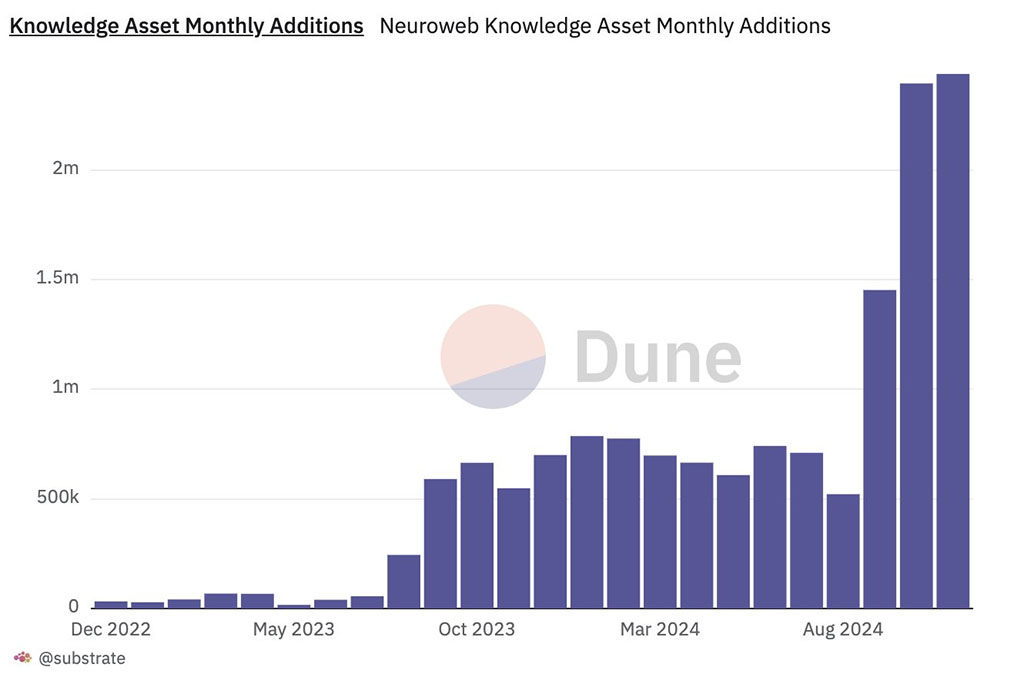 Polkadot Parachains Thrive as NeuroWeb Adds 2.4M Knowledge Assets