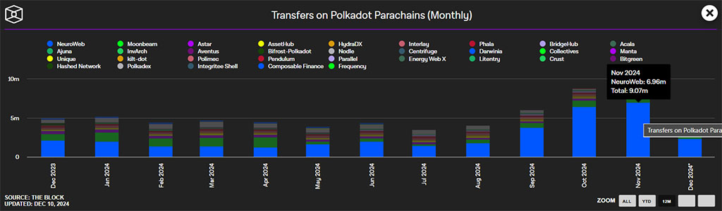 Polkadot Parachains Thrive as NeuroWeb Adds 2.4M Knowledge Assets