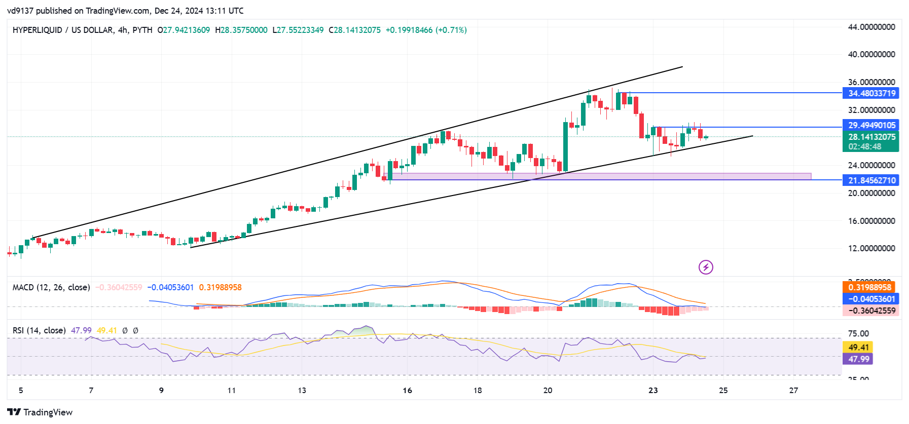 PYTH:HYPEUSD Chart Image by vd9137