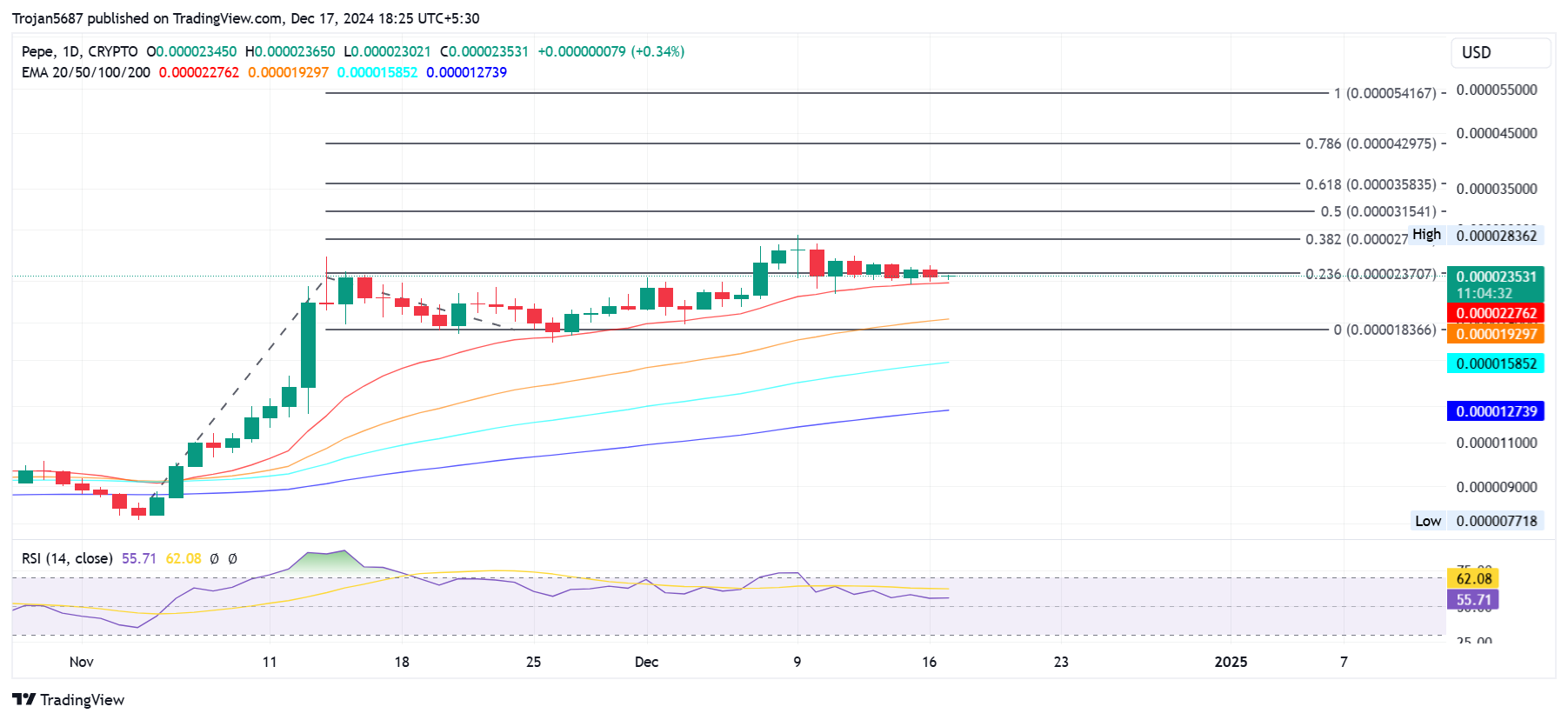 CRYPTO:PEPEUSD Chart Image by Trojan5687