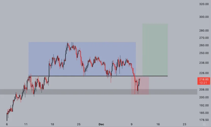 Solana holds key support at $203 