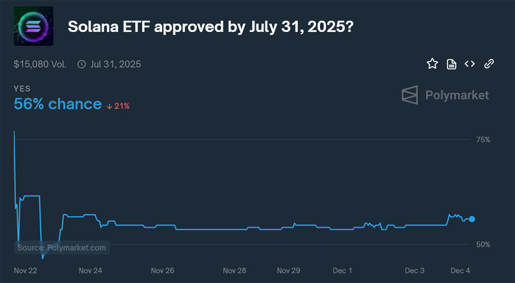 Киты Solana активно покупают на фоне роста шансов одобрения ETF до 56%