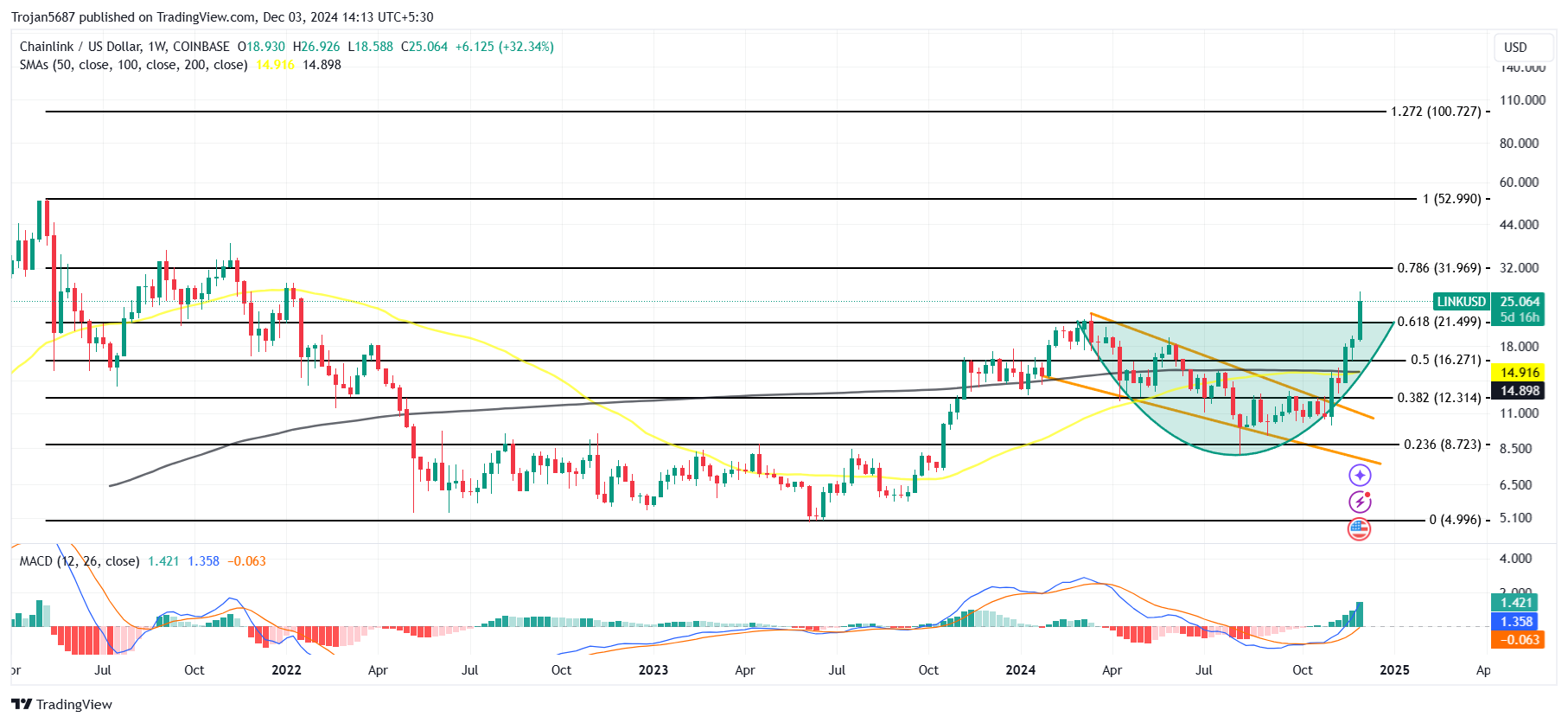 Chainlink price chart