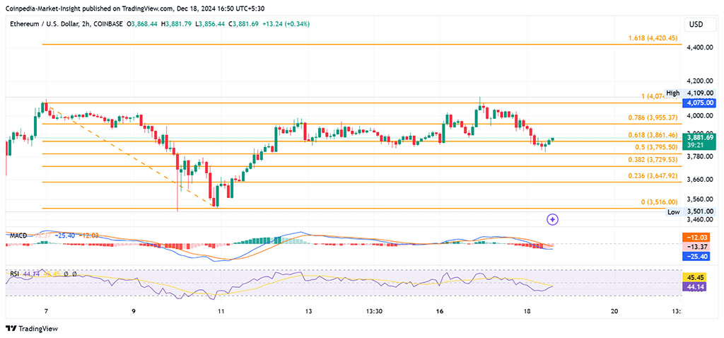 Will Ethereum Price Bounce to $4,420 as ETH ETF Assets Hit $14B?