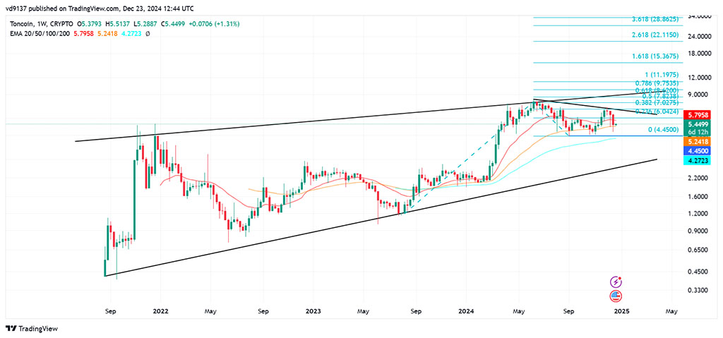 Will Toncoin (TON) Hit New Highs in 2025? Key Metrics & Insights You Can't Miss