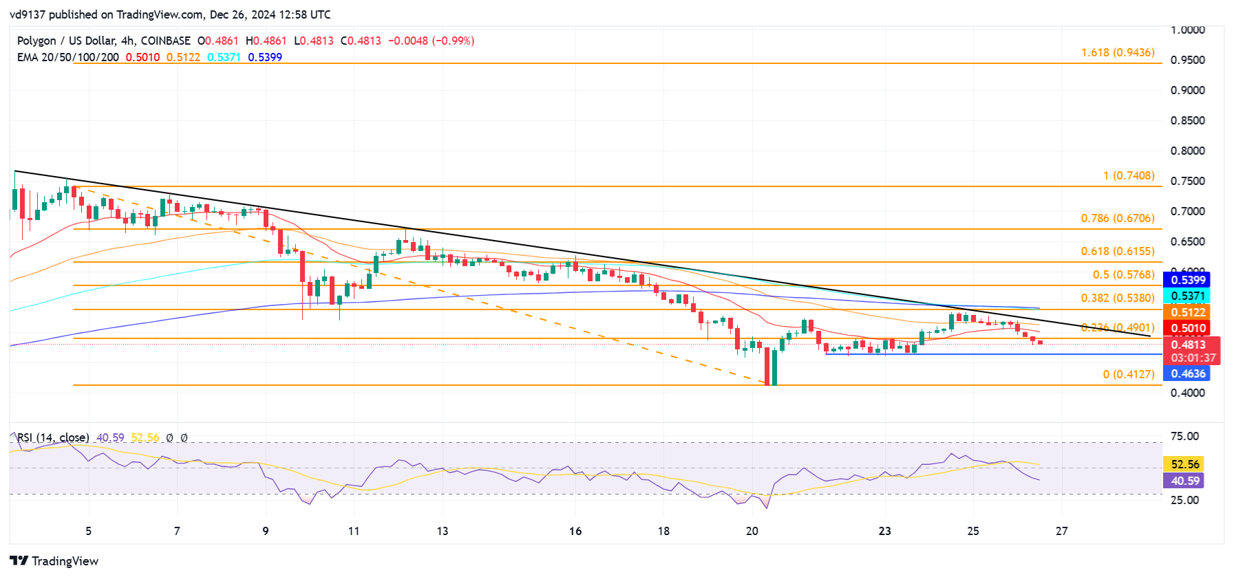 COINBASE:MATICUSD Chart Image by vd9137