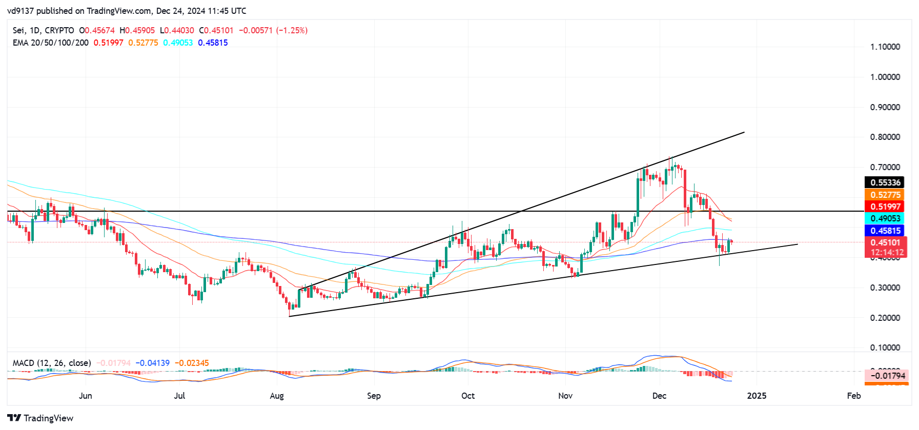 CRYPTO:SEIUSD Chart Image by vd9137