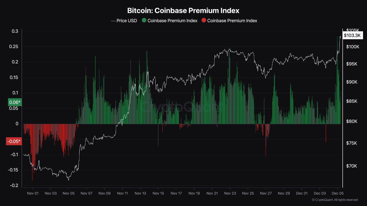 Bitcoin Coinbase Premium Index.