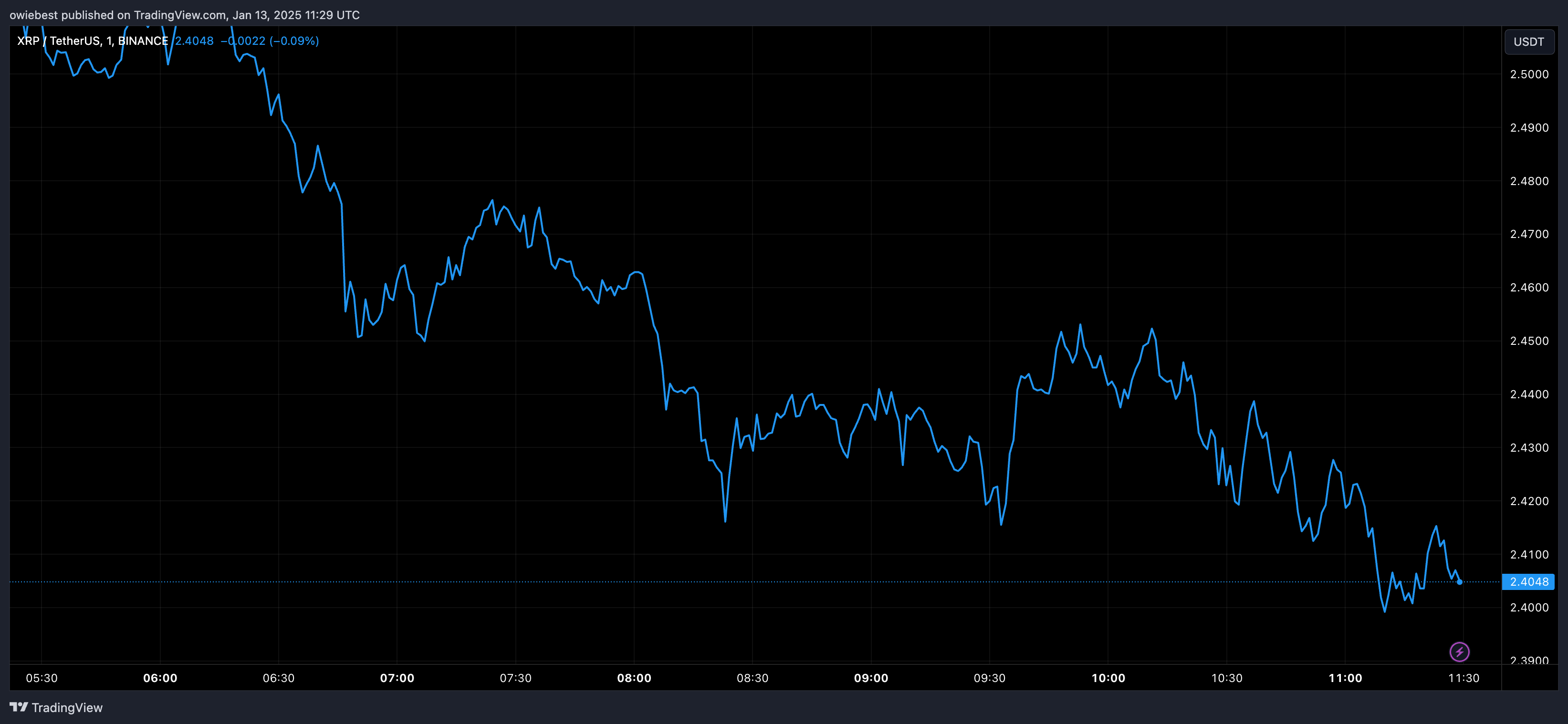 XRP price chart from Tradingview.com