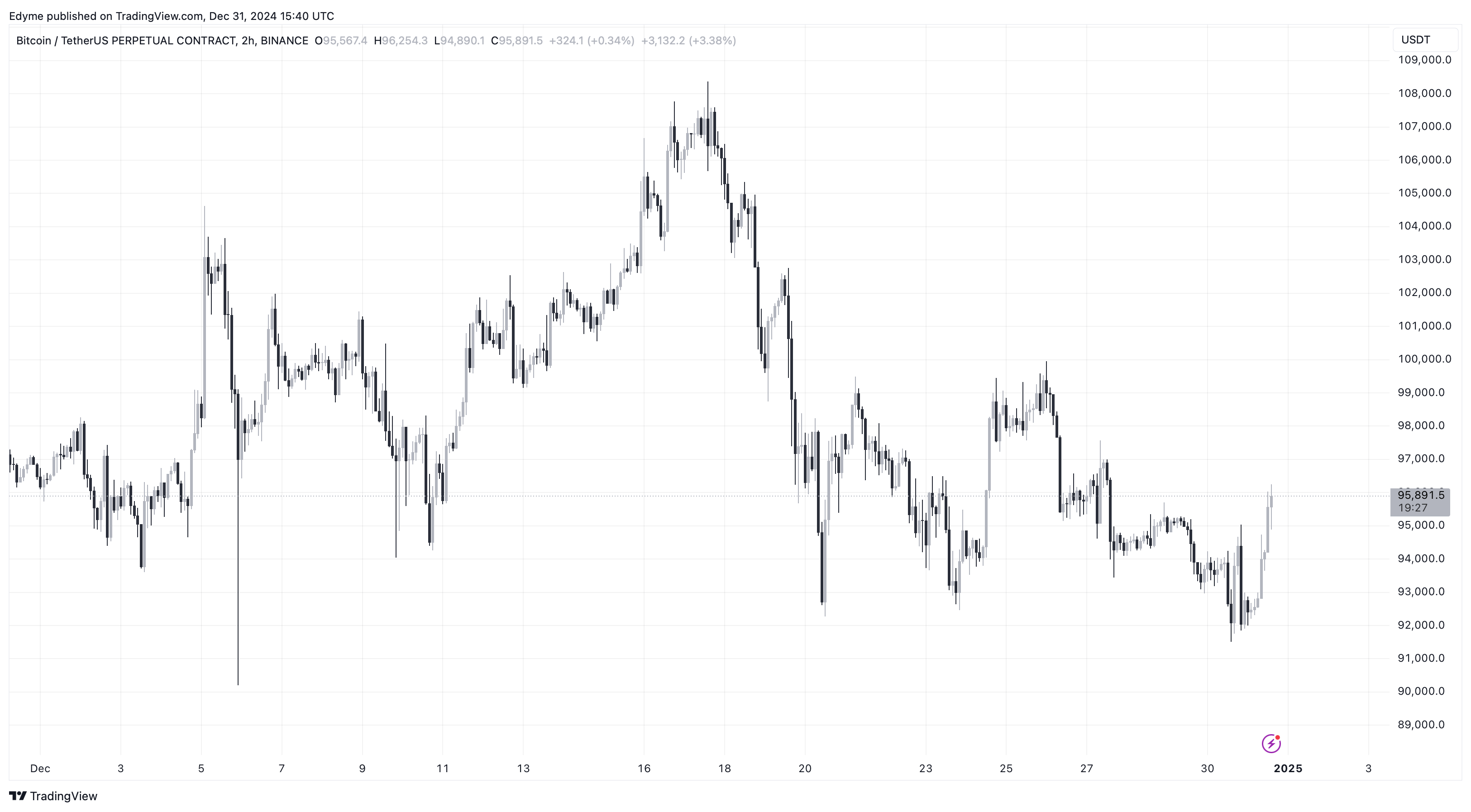 Bitcoin (BTC) price chart on TradingView