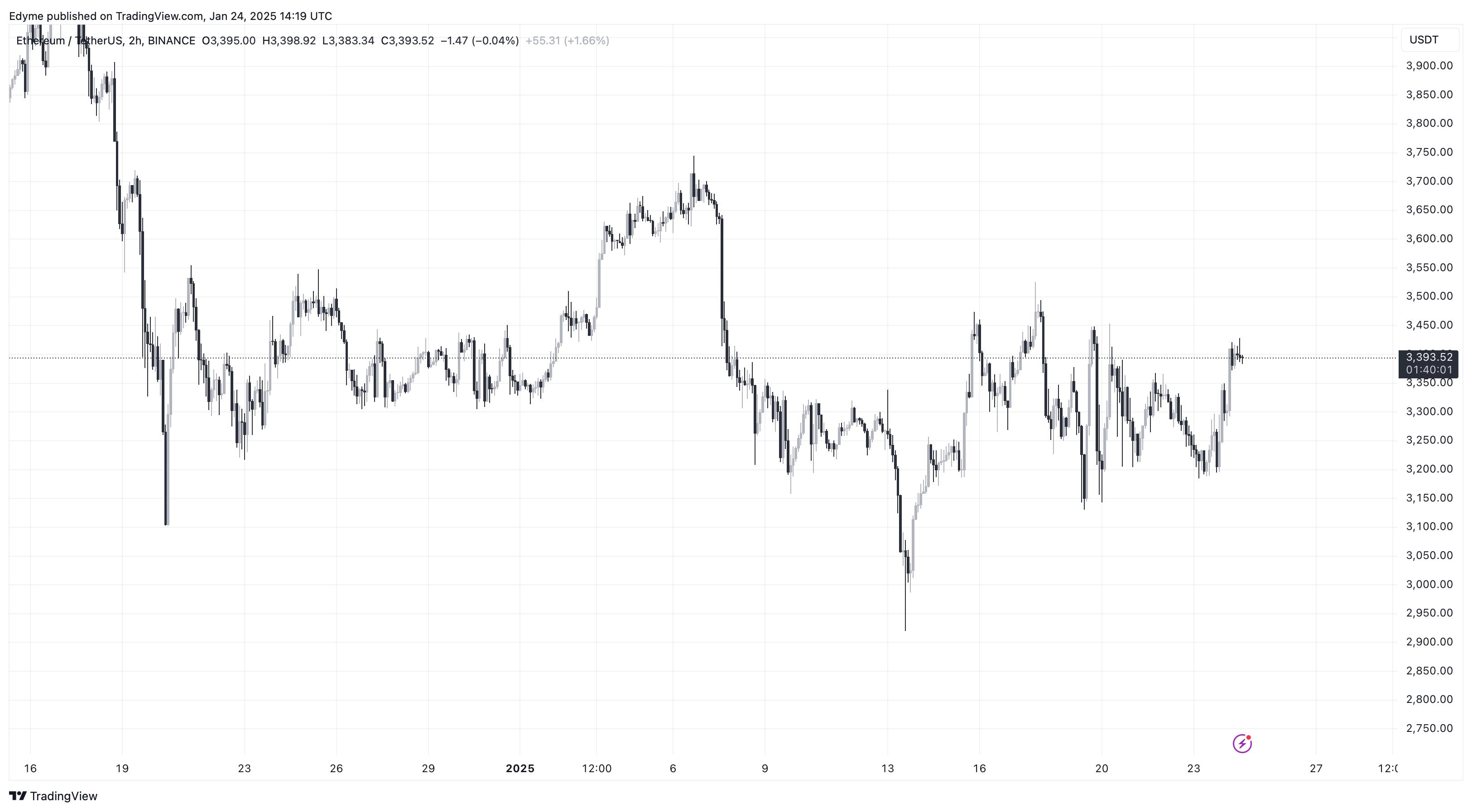 Ethereum (ETH) price chart on TradingView