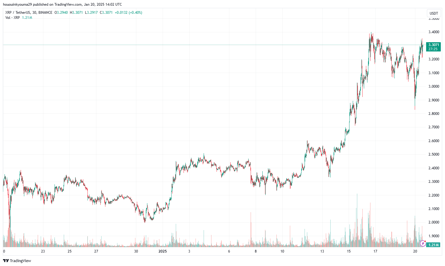 График цены XRP