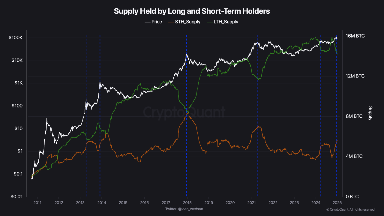 Supply held by long and short term holders.
