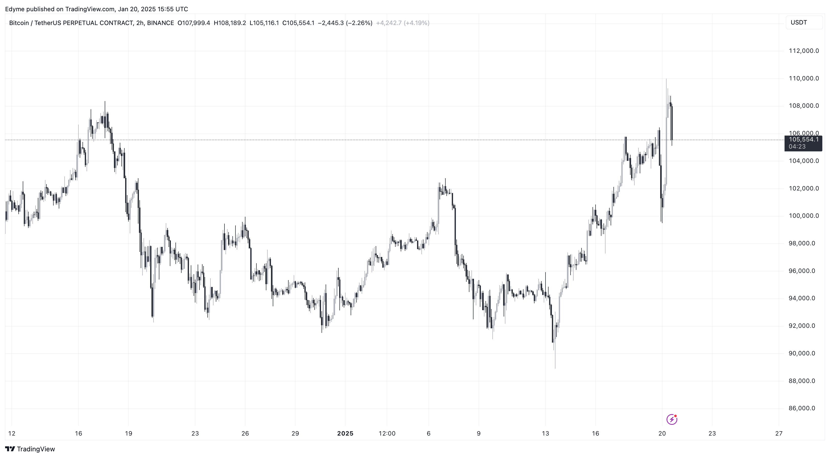 График цены Биткойна (BTC) на TradingView