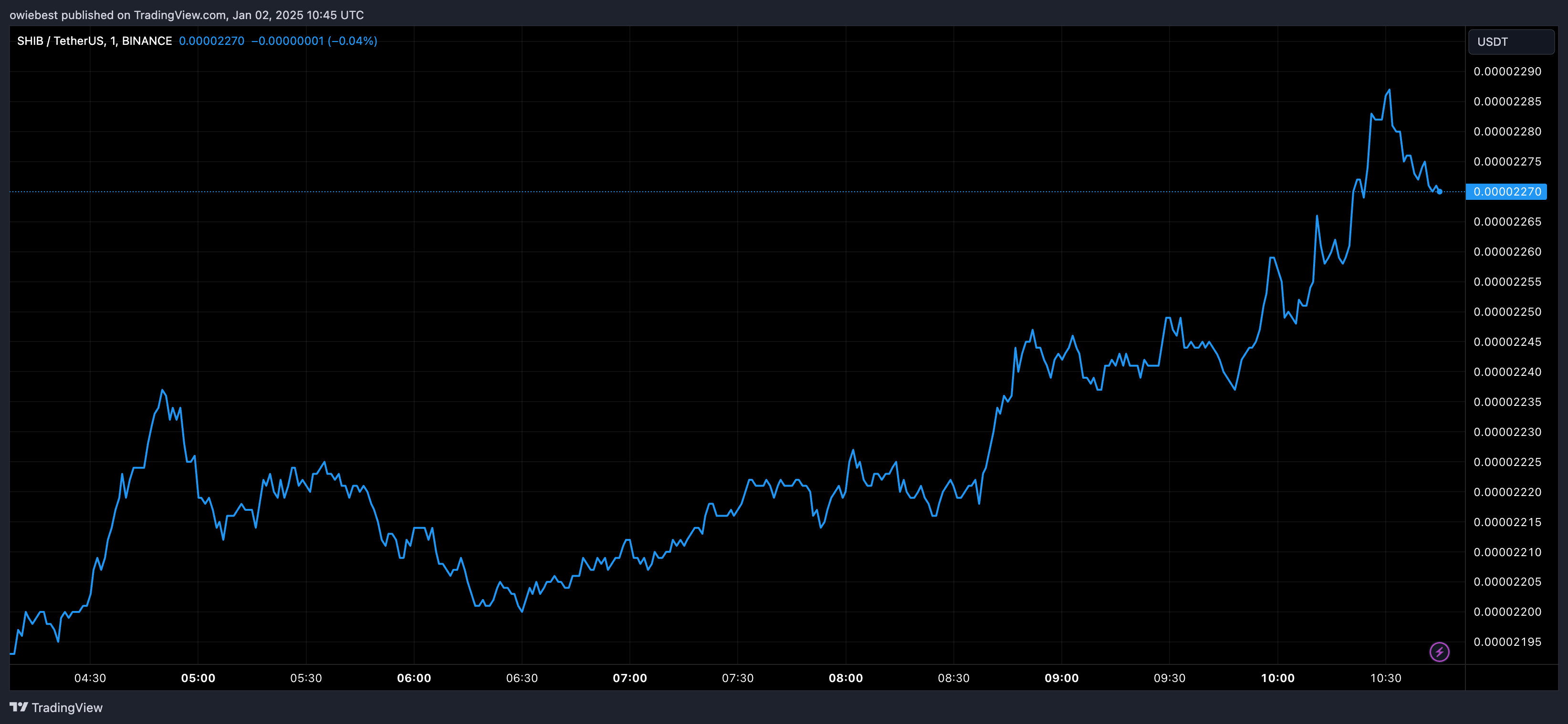 График цены Shiba Inu с Tradingview.com