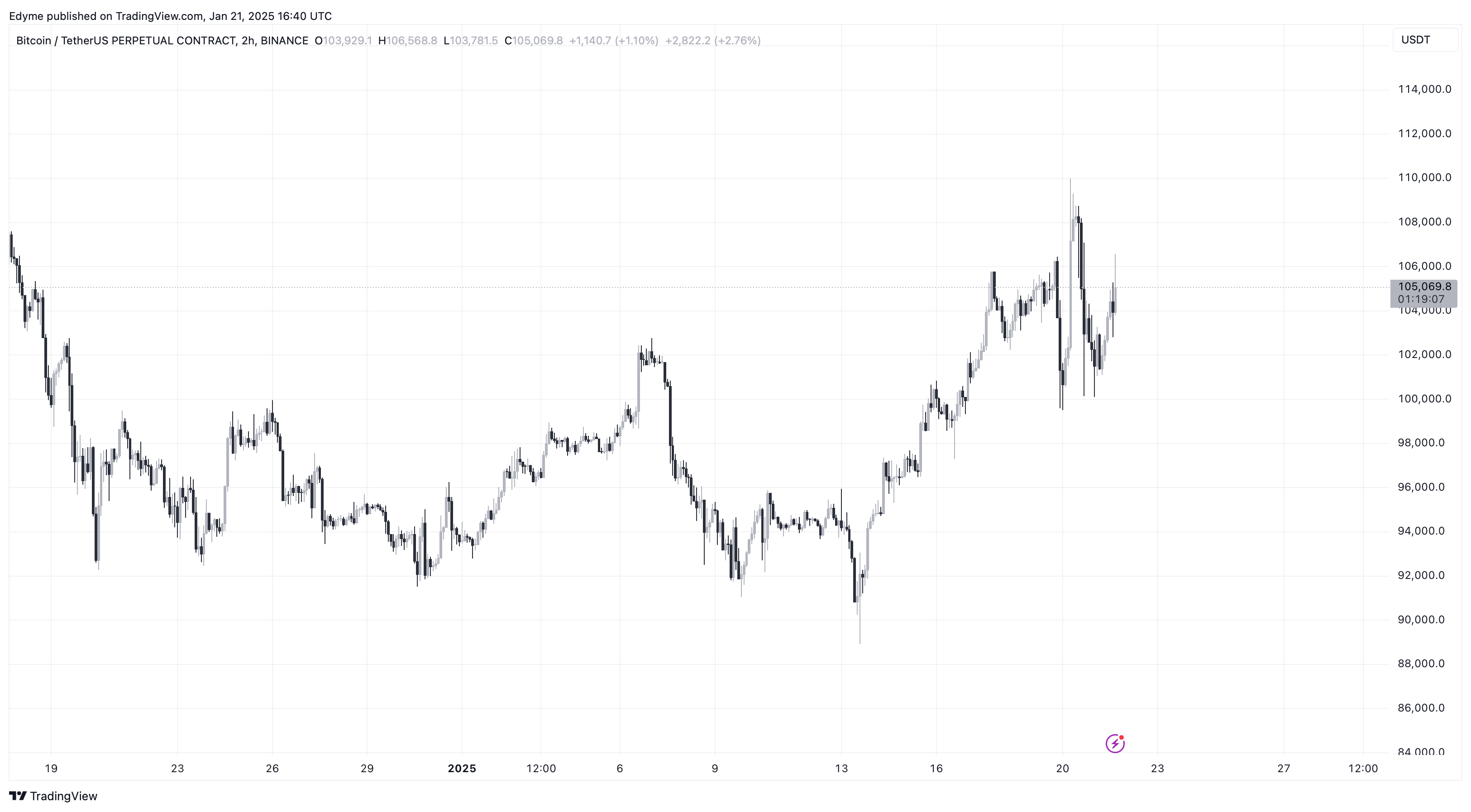 Bitcoin (BTC) price chart on TradingView