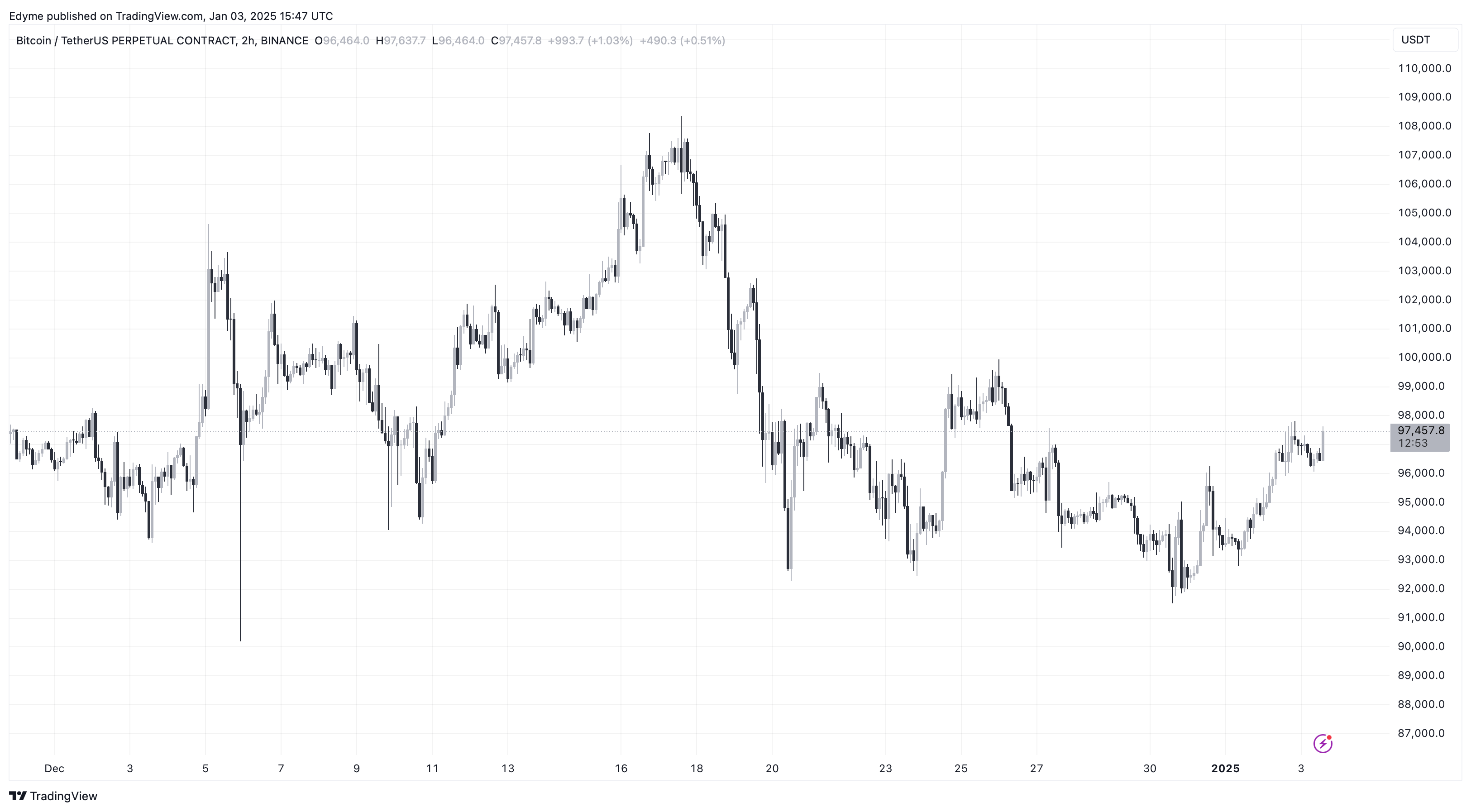 Bitcoin (BTC) price chart on TradingView