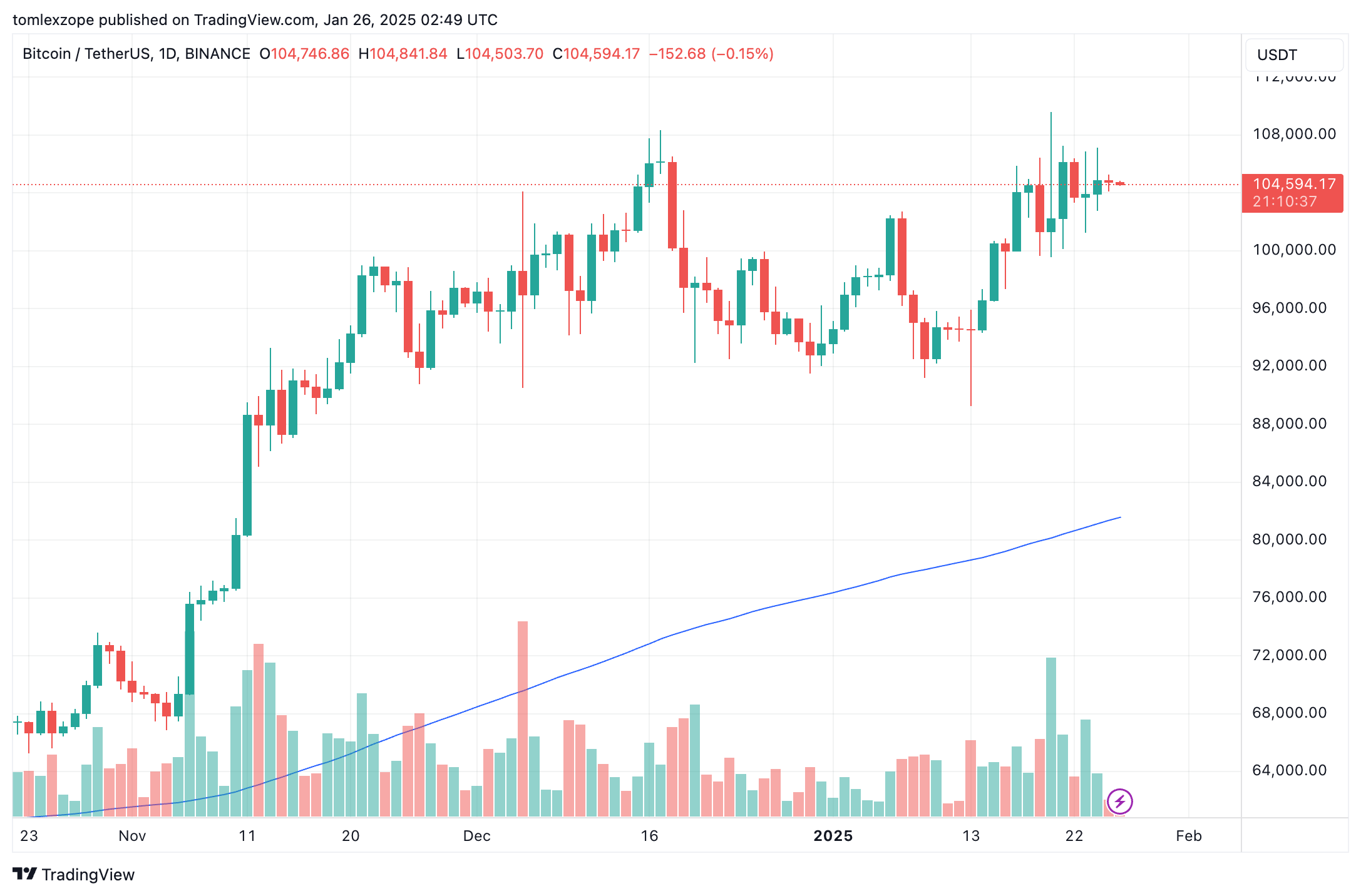 Bitcoin Price