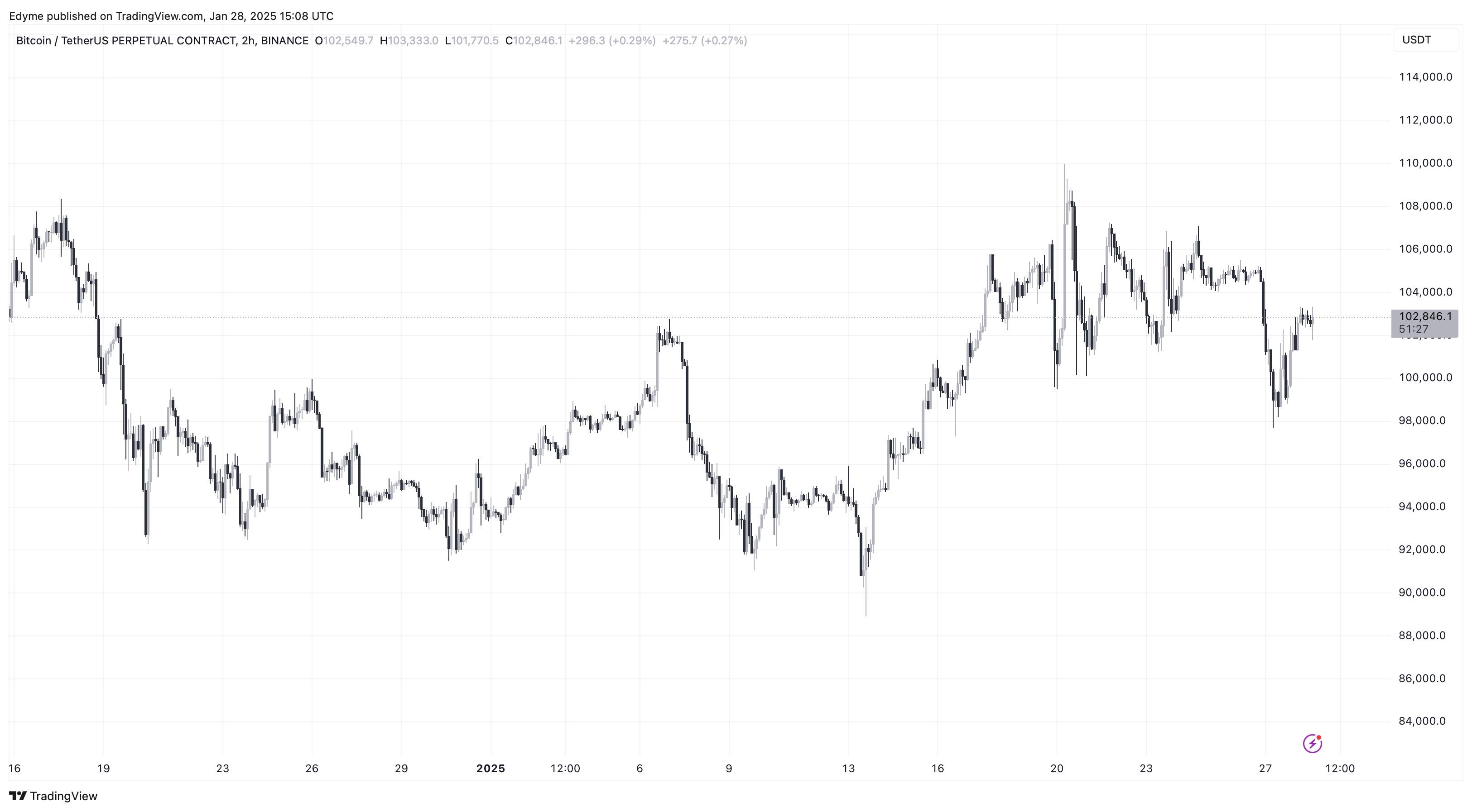 Bitcoin (BTC) price chart on TradingView