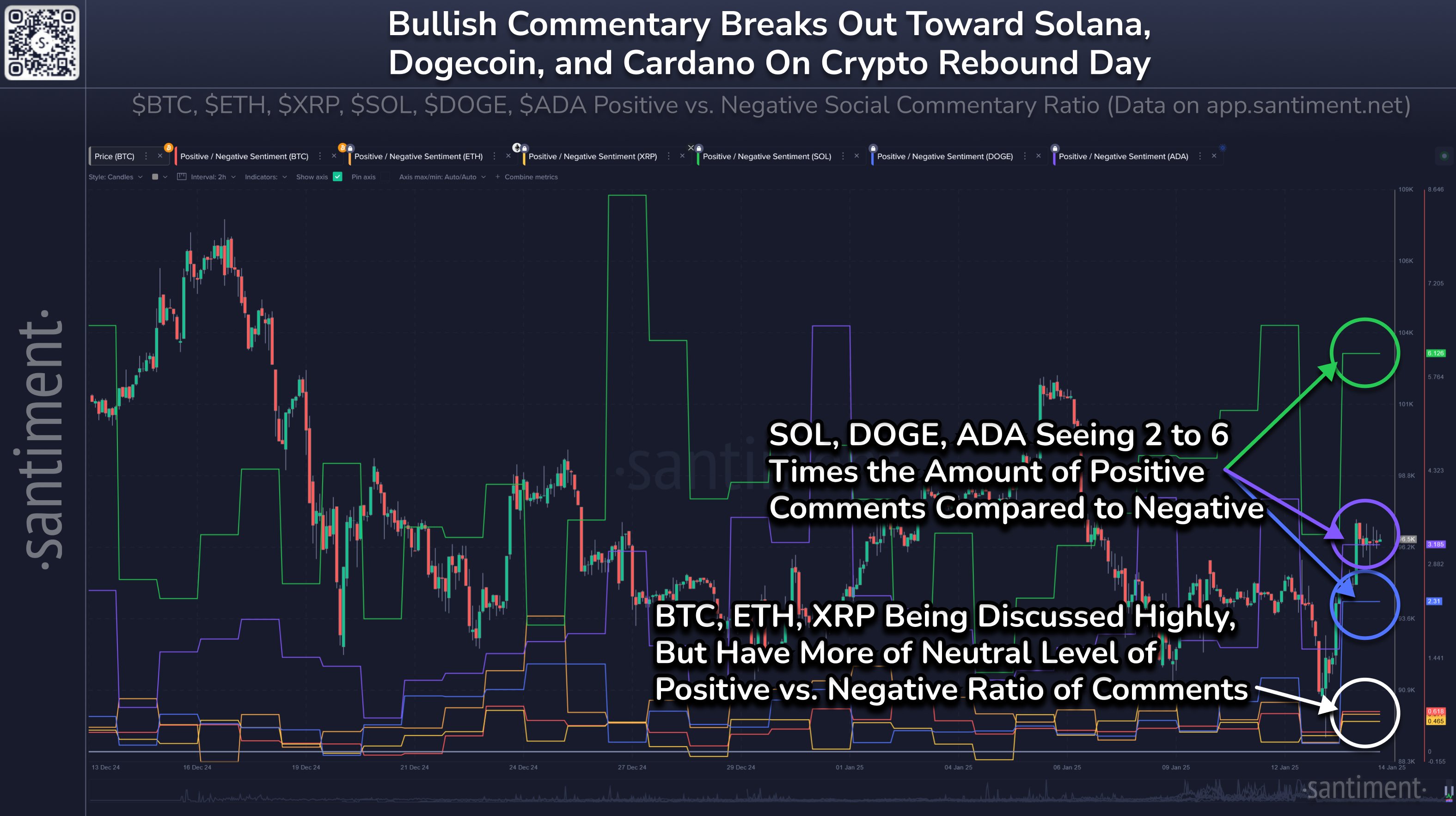 Dogecoin vs Solana Sentiment