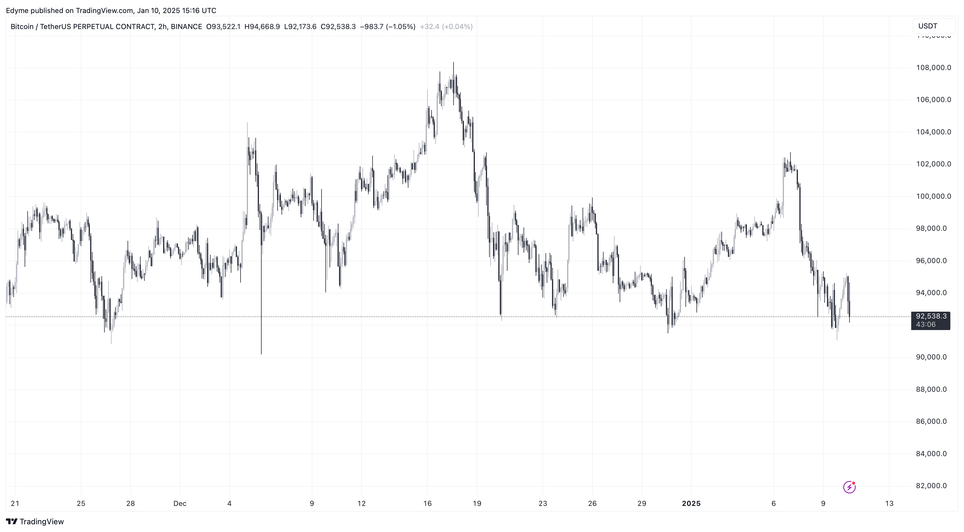 Bitcoin (BTC) price chart on TradingView